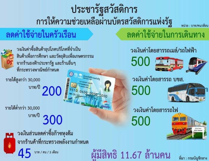 บัตรสวัสดิการแห่งรัฐ