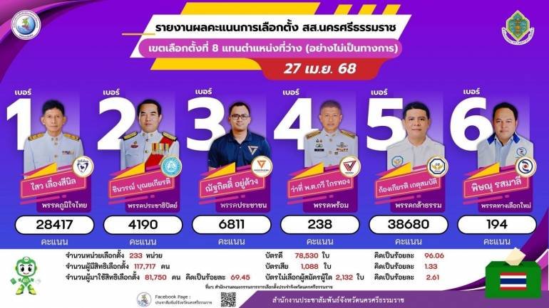 นับคะแนนเลือกตั้งซ่อมนครศรีธรรมราช